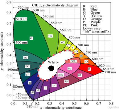 Chromaticity chart