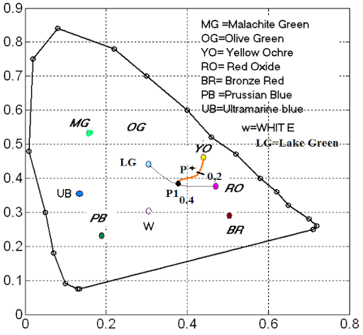 Co-ordinates of the colour materials