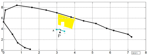 The required colour is represented by point P, while the available colours are represented by points A and B, and since point P lies close to the green mixing locus of A and B, suitably mixing the two colours can produce a shade close to P (0.32, 0.41), although an exact match cannot be achieved