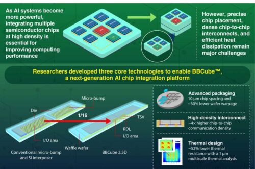 A novel chip-on-wafer platform for next-generation AI hardware