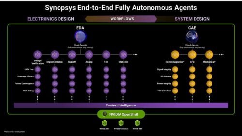 Synopsys Showcases Comprehensive Autonomous Engineering Workflows from Silicon to Systems, Developed with NVIDIA Technology