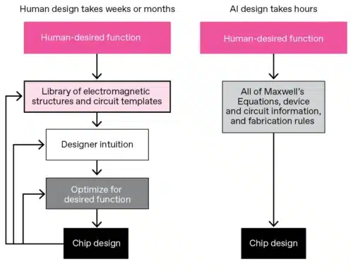 The design of a radio-frequency integrated circuit requires human intuition and multiple, often-repeated optimization steps. The hope is that through an understanding of Maxwell’s Equations, an AI can be taught to short-circuit this process and quickly produce a design.
