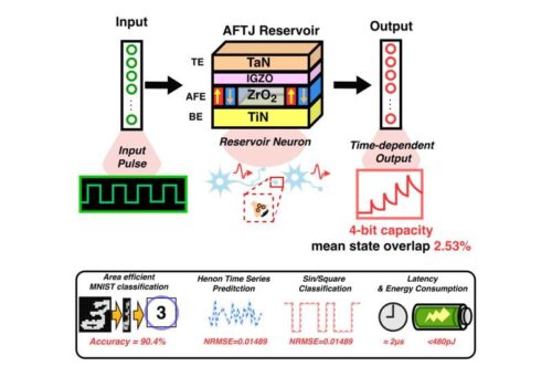 1 / 1Operating principle of the antiferroelectric tunnel junction (AFTJ) device, in which the current state varies according to the input history when voltage is applied and naturally returns to its original state over time after the voltage is removed. The research team used this "natural forgetting" characteristic to continuously process time-series information without a separate reset process.
