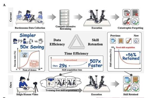Robots acquire manipulation skills in seconds from a single human video. (A) Current methods teach a robot new skills through a cumbersome training-time loop that is costly and slow, and erodes previously mastered skills. HOST instead acquires skills at inference time, each from a single human video, averaging 29 seconds, while retaining its previously mastered skills. (B) Skill acquisition from a single human video confronts a structural mismatch between video demonstration and execution. Temporal asynchrony between the two decouples the prediction target from the video demonstration, while state discrepancies hinder the translation of the observed behavior into action. (C) HOST overcomes this mismatch through two mechanisms, coupling prediction targets to the demonstration and resolving execution through self-grounded prediction, enabling the robot to actively follow the demonstrated procedure and adapt it to the robot's own embodiment