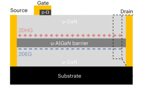 Diagram of the GaN transistor structure showing the u-AlGaN barrier separating the 2DHG and 2DEG charge layers