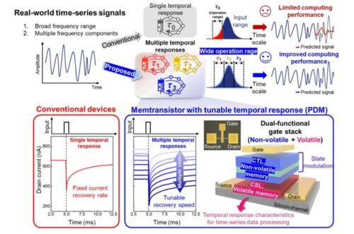 Concept and operating principle of the programmable dynamic memtransistor (PDM) for processing time-series signals across multiple timescales. Real-world time-series data contain both rapidly and slowly changing information, requiring different temporal response characteristics for effective analysis. Conventional semiconductor devices have a fixed, single temporal response, which limits the range of timescales they can process. In contrast, the PDM employs a dual-functional gate structure that enables its temporal response characteristics to be programmed at multiple levels, from fast to slow, and retained in a non-volatile manner. By utilizing these diverse temporal responses together, the PDM can effectively extract information across a broad range of timescales and improve the accuracy of time-series signal prediction.