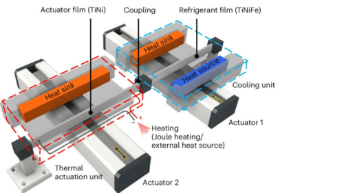 Diagram showing the thermal actuation unit and cooling unit of KIT's elastocaloric cooling device, with heat sink and heat source labeled