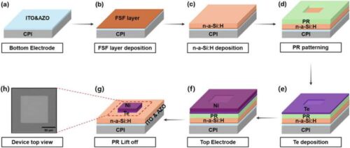 Schematic illustration of the fabrication process for the flexible n-a-Si:H/Te heterojunction near-infrared (NIR) photodetector. 