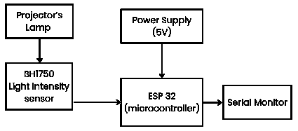 Project lamp health checker block diagram