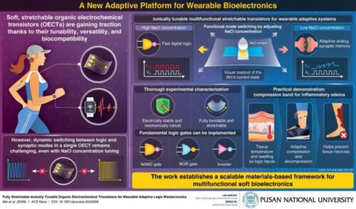 The technology developed in this study could serve as the basis for a variety of medical and health-related wearable devices.