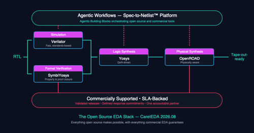 CaretEDA Announces Commercially Available End-to-End Opensource EDA Stack