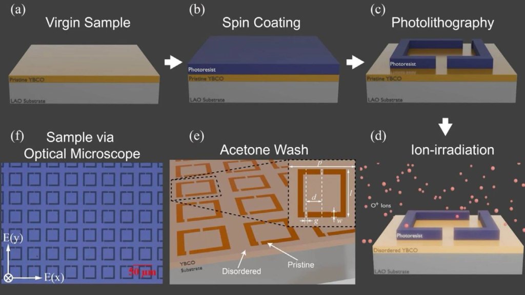 Graphical abstract of the fabrication process Credit: Authors, https://doi.org/10.1002/adom.71724