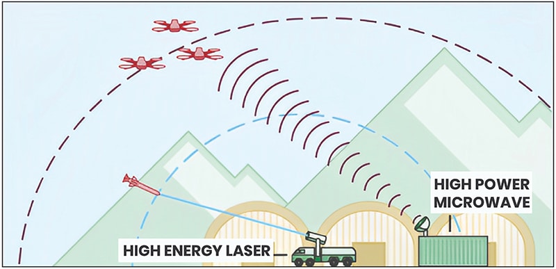 Directed Energy Weapons are categorised as high-energy lasers or high-power microwaves