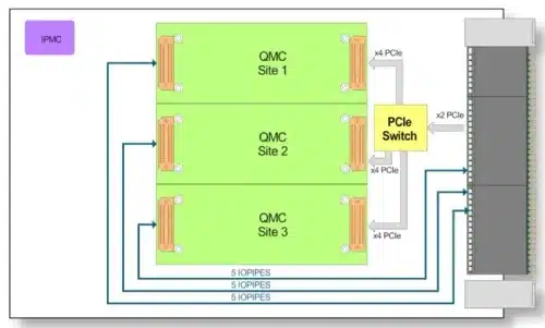 Tews Technologies has announced its TVPX210, a 3U OpenVPX carrier board aligning with the SOSA technical standard.