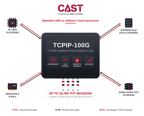 CAST Introduces 100 Gbps TCP/IP Hardware Stack IP Core