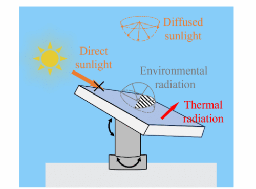 Diagram showing a tilted radiative cooling emitter tracking direct sunlight, diffused sunlight and environmental radiation during clear daytime