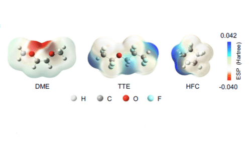 Bar chart comparing binding energies of DME, TTE and HFC electrolyte solvents