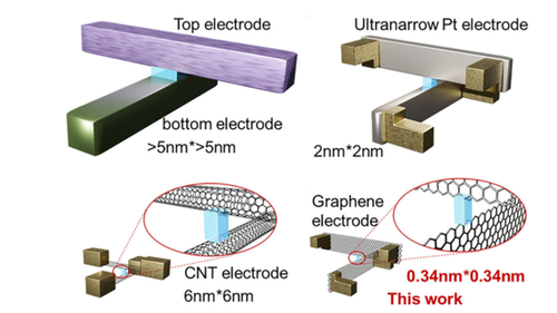 Comparison of electrode structures highlighting the 0.34 × 0.34 nm² graphene-edge electrode used in the memristor