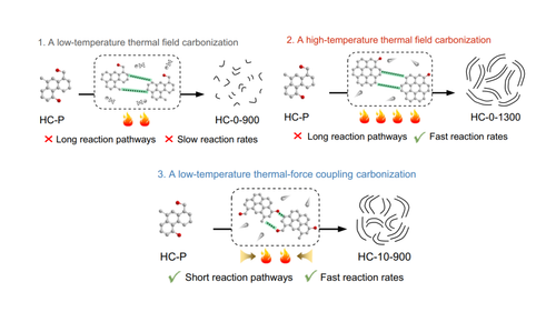 Molecular schematic showing the low-temperature thermal-force coupling carbonization route producing HC-10-900 hard carbon