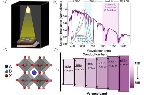 (a) Illustration of the indoor measurement black box, with front door removed to show light and masked device under test. (b) Normalized spectral irradiance of LED-B1 provided by the CIE48 with corresponding examples. (c) A typical ABX3 crystal structure of perovskite. (d) Graphical representation of the change in bandgap from varying bromine-to-iodine ratio in the studied perovskite structure. 