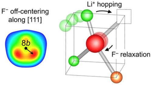 Color map showing fluoride-ion off-centering along the [111] crystal direction at the 8b site