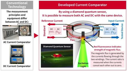 Compact current comparator based on diamond quantum sensing for the unified calibration of AC and DC current measurement instruments. Credit: National Institute of Advanced Industrial Science and Technology (AIST)