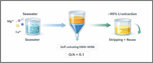 Diagram showing lithium extraction from seawater: ions including Mg2+, Li+ and Ca2+ pass through a self-solvating DBM-MIBK system at an O/A ratio of 0.1, yielding about 90% lithium extraction after stripping and reuse