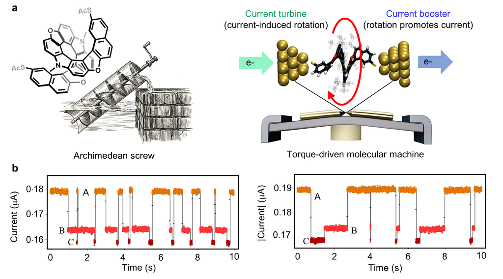 IIT-M faculty contributes to multinational study showing that molecular motion might help control nanoscale electronic devices