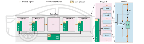 Schematic diagram of a reconfigurable EV battery pack, showing modules with their own battery management systems, breaking down to individual cell units with bypass switches labelled S-on and S-bp
