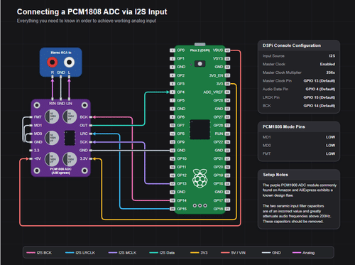 Wiring diagram connecting a PCM1808 ADC module to a Raspberry Pi Pico 2 over I2S, with pin assignments and DSPi Console configuration settings