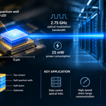 GaN Micro-LEDs Advance Optical Interconnects